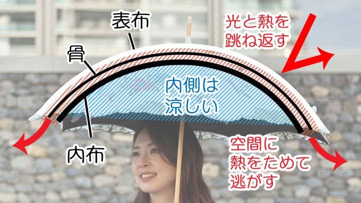 かわず張り説明　2枚重ねの空間から熱い空気を逃がす